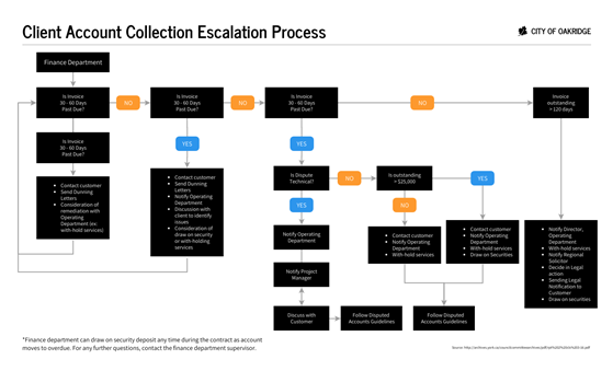 Using a flow chart template for financial decisions - 10 tips