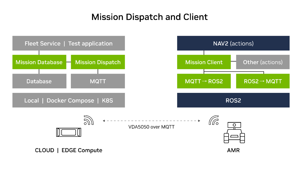 NVIDIA Isaac ROS adds new fleet management tools for Autonomous Mobile ...